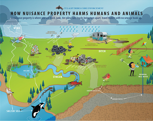Natural Resources - How nuisance property harms humans and animals exposure model. 