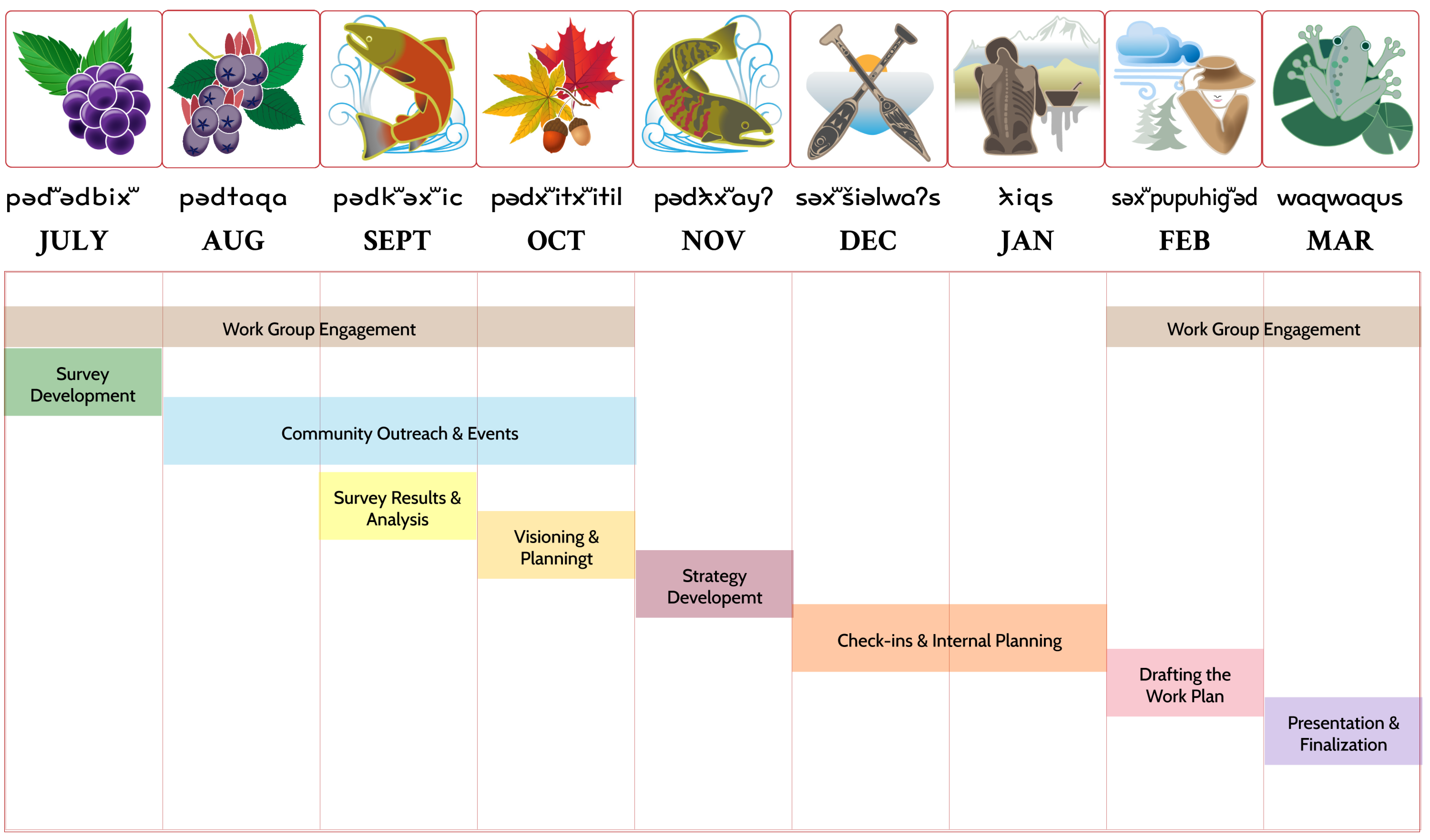 Food Resource Chart