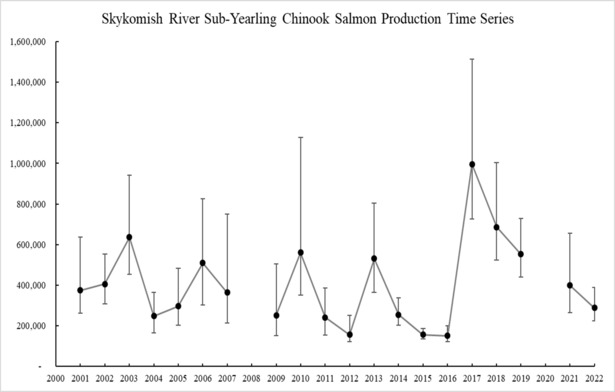 Tulalip Natural Resources Department image of smolt trap outmigration chart for Skykomish river. 