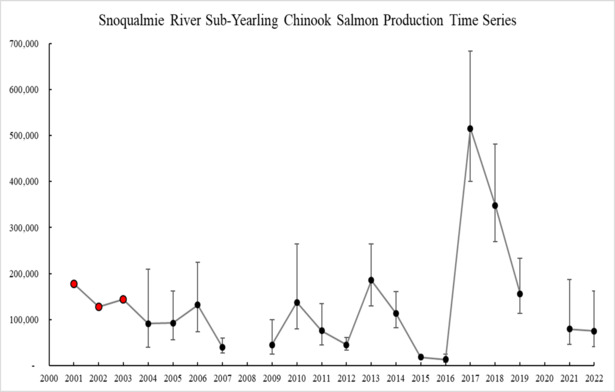 Tulalip Natural Resources Department image of smolt trap outmigration chart for Snoqualmie river. 